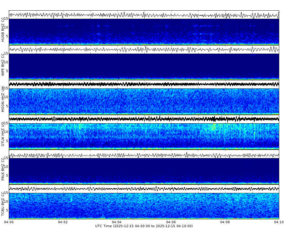 Spectrogram for Three Sisters at 2025/12/15 04:10 GMT+0