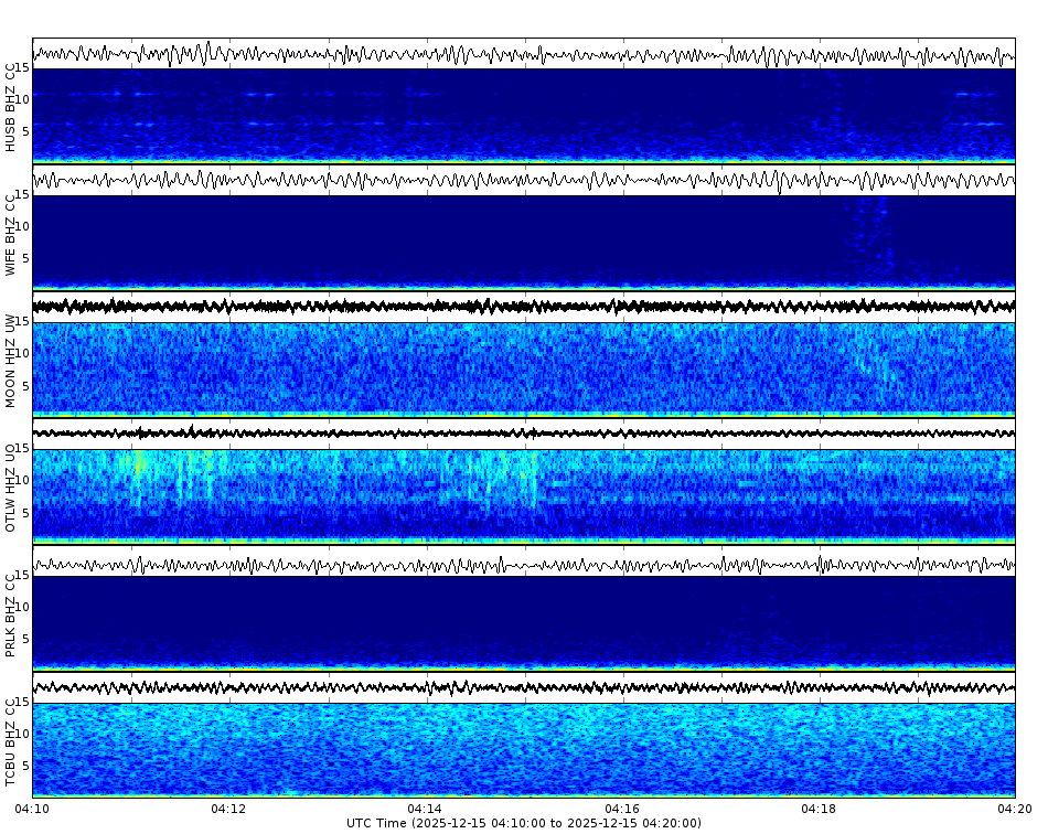 Spectrogram for Three Sisters at 2025/12/15 04:20 GMT+0