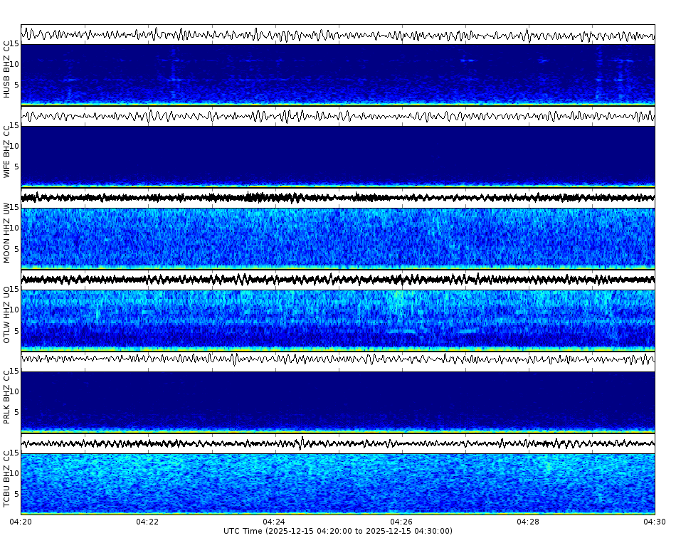 Spectrogram for Three Sisters at 2025/12/15 04:30 GMT+0