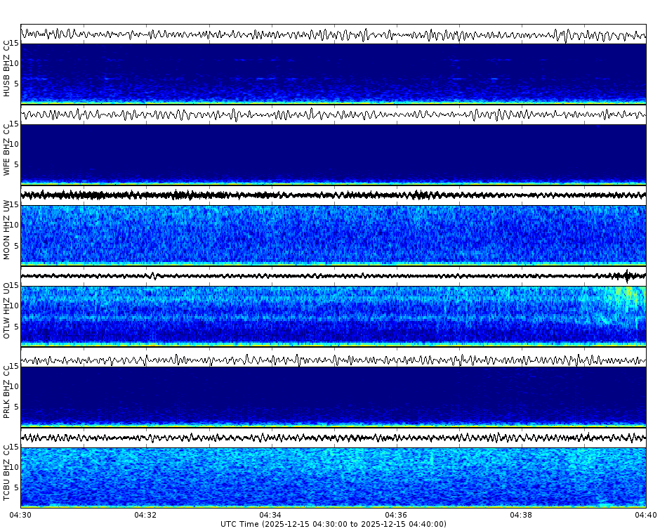 Spectrogram for Three Sisters at 2025/12/15 04:40 GMT+0
