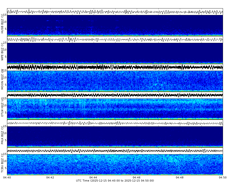Spectrogram for Three Sisters at 2025/12/15 04:50 GMT+0