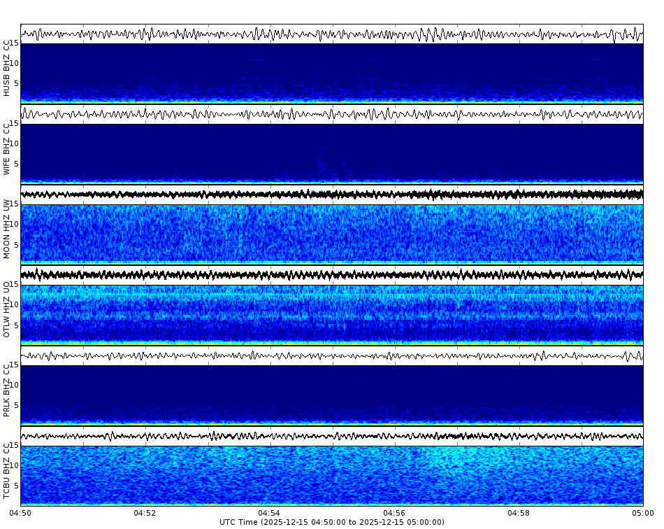 Spectrogram for Three Sisters at 2025/12/15 05:00 GMT+0