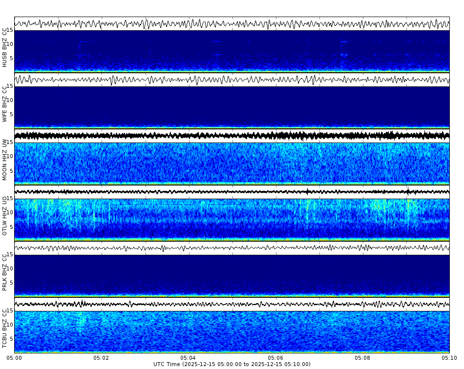 Spectrogram for Three Sisters at 2025/12/15 05:10 GMT+0
