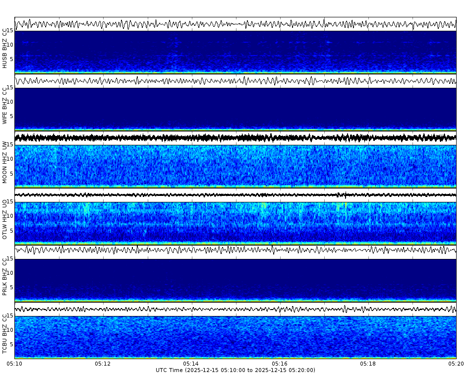 Spectrogram for Three Sisters at 2025/12/15 05:20 GMT+0