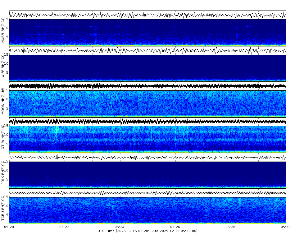 Spectrogram for Three Sisters at 2025/12/15 05:30 GMT+0