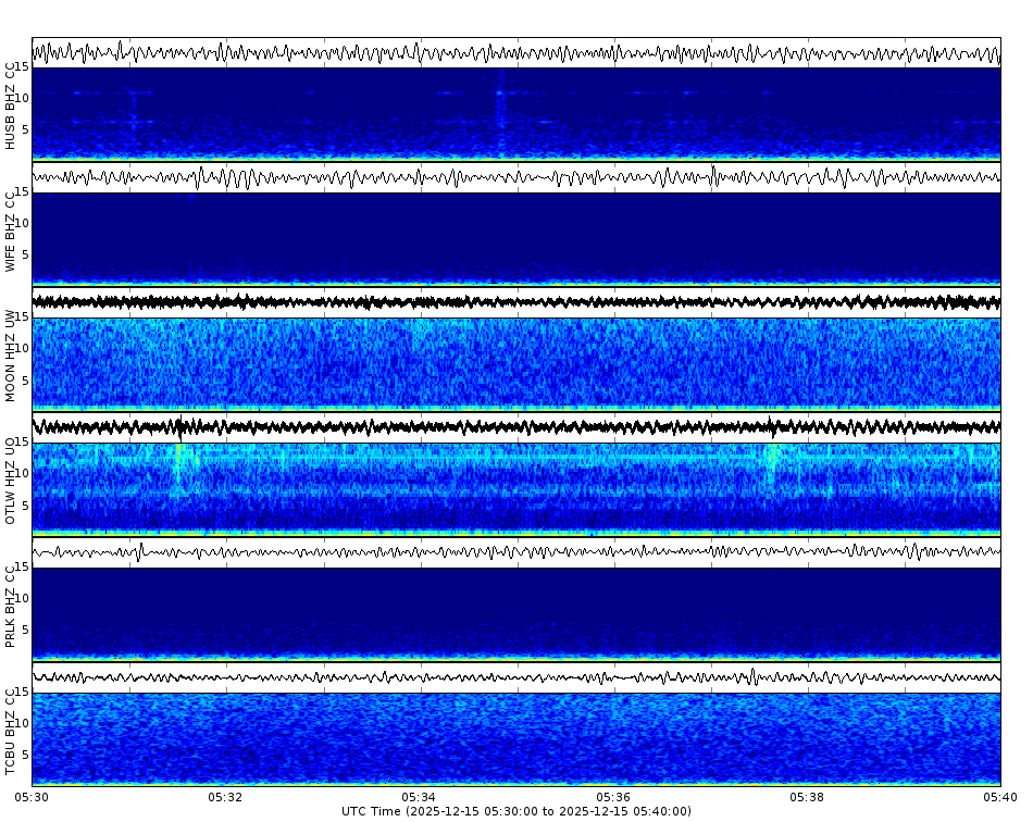 Spectrogram for Three Sisters at 2025/12/15 05:40 GMT+0