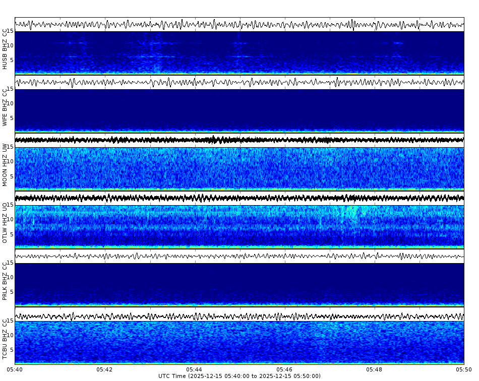 Spectrogram for Three Sisters at 2025/12/15 05:50 GMT+0