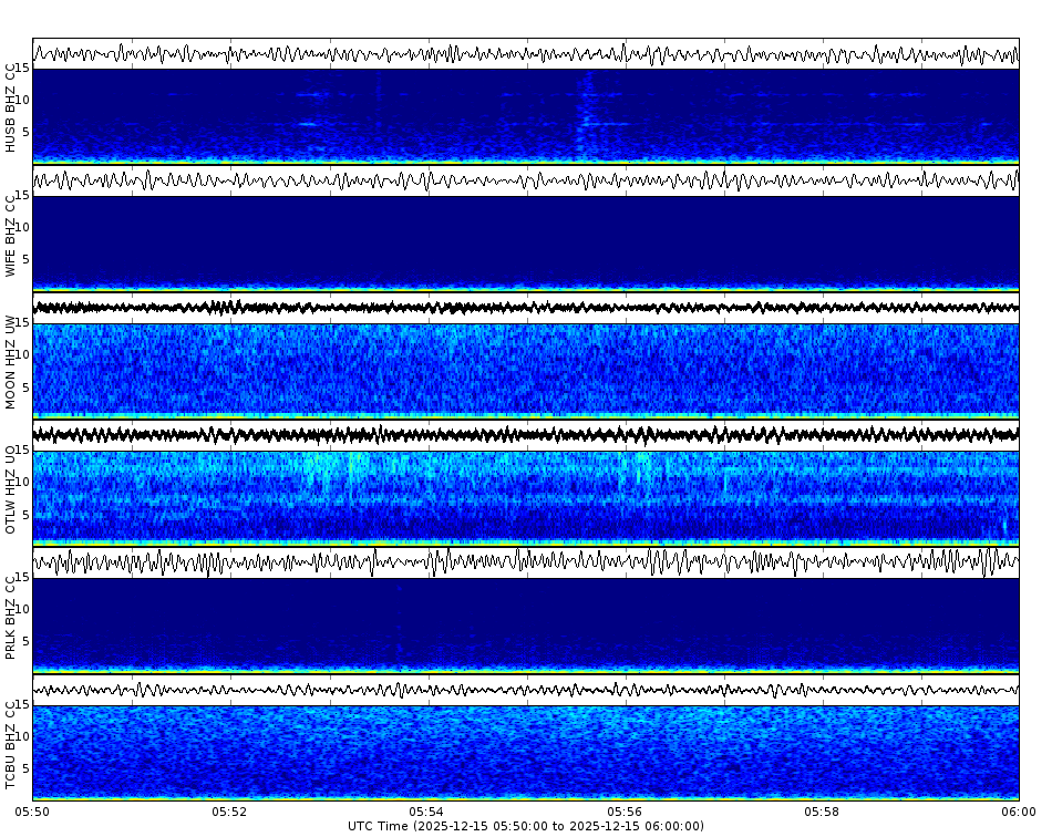 Spectrogram for Three Sisters at 2025/12/15 06:00 GMT+0