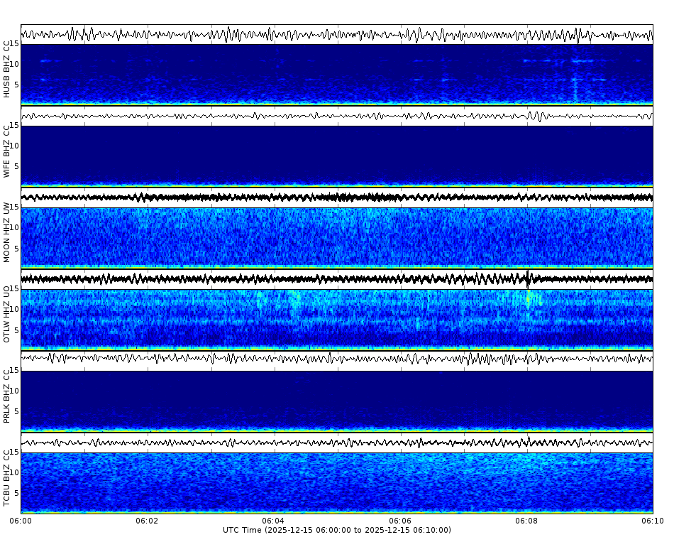 Spectrogram for Three Sisters at 2025/12/15 06:10 GMT+0