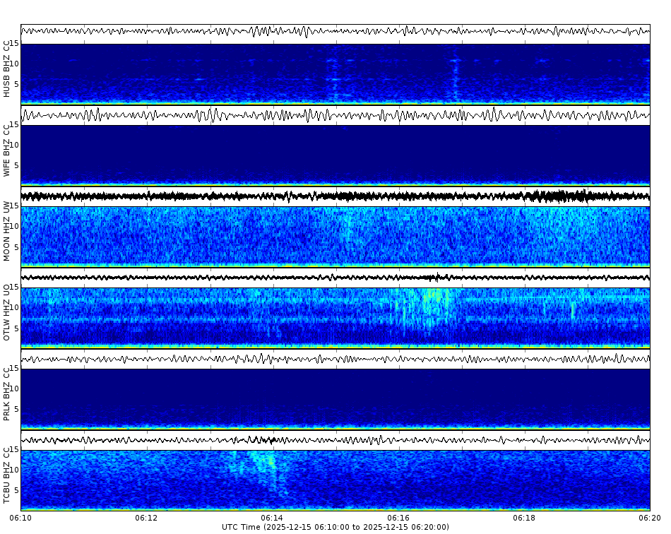 Spectrogram for Three Sisters at 2025/12/15 06:20 GMT+0