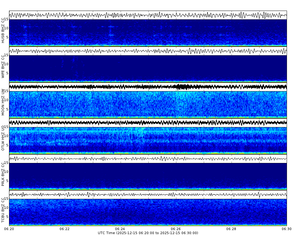Spectrogram for Three Sisters at 2025/12/15 06:30 GMT+0