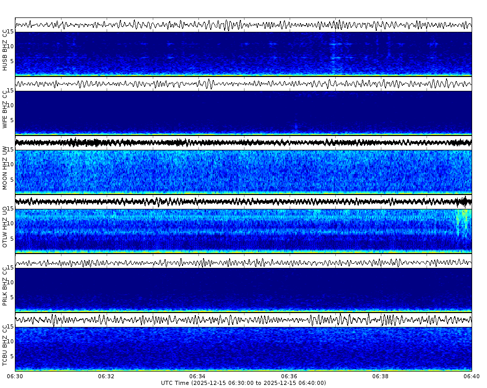 Spectrogram for Three Sisters at 2025/12/15 06:40 GMT+0