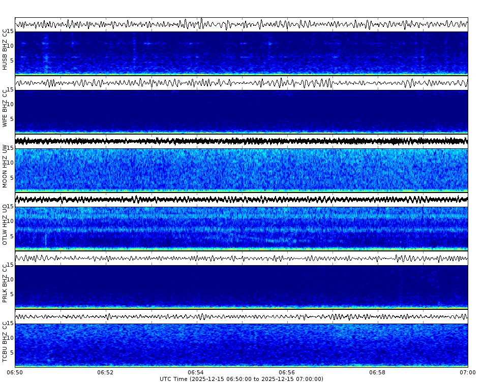 Spectrogram for Three Sisters at 2025/12/15 07:00 GMT+0