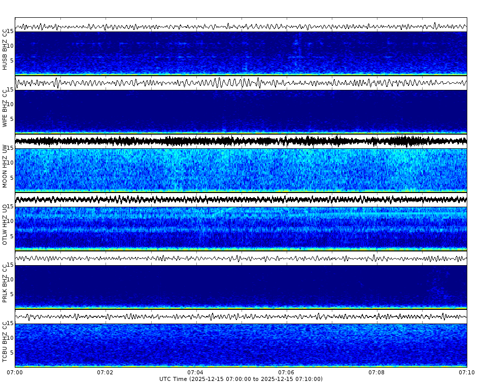 Spectrogram for Three Sisters at 2025/12/15 07:10 GMT+0