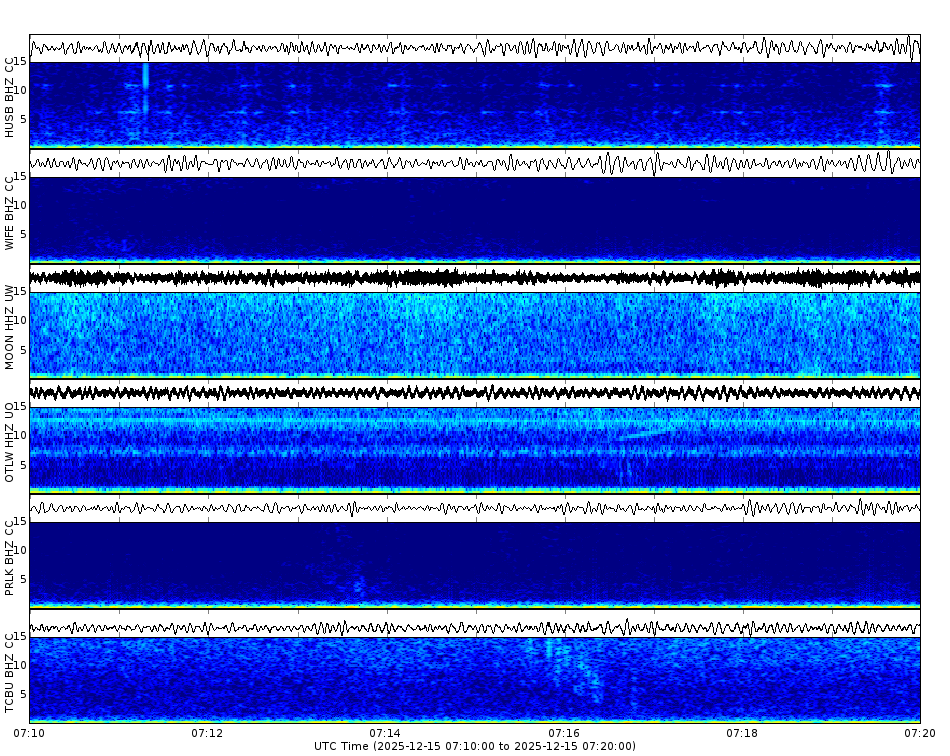 Spectrogram for Three Sisters at 2025/12/15 07:20 GMT+0