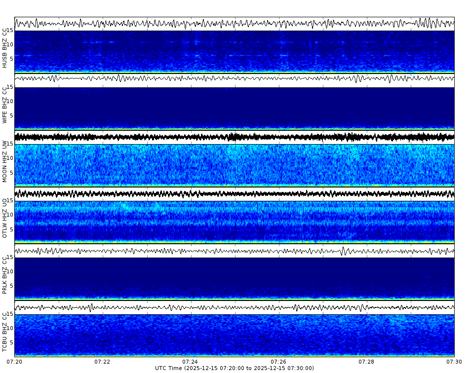Spectrogram for Three Sisters at 2025/12/15 07:30 GMT+0