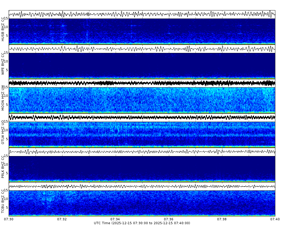 Spectrogram for Three Sisters at 2025/12/15 07:40 GMT+0