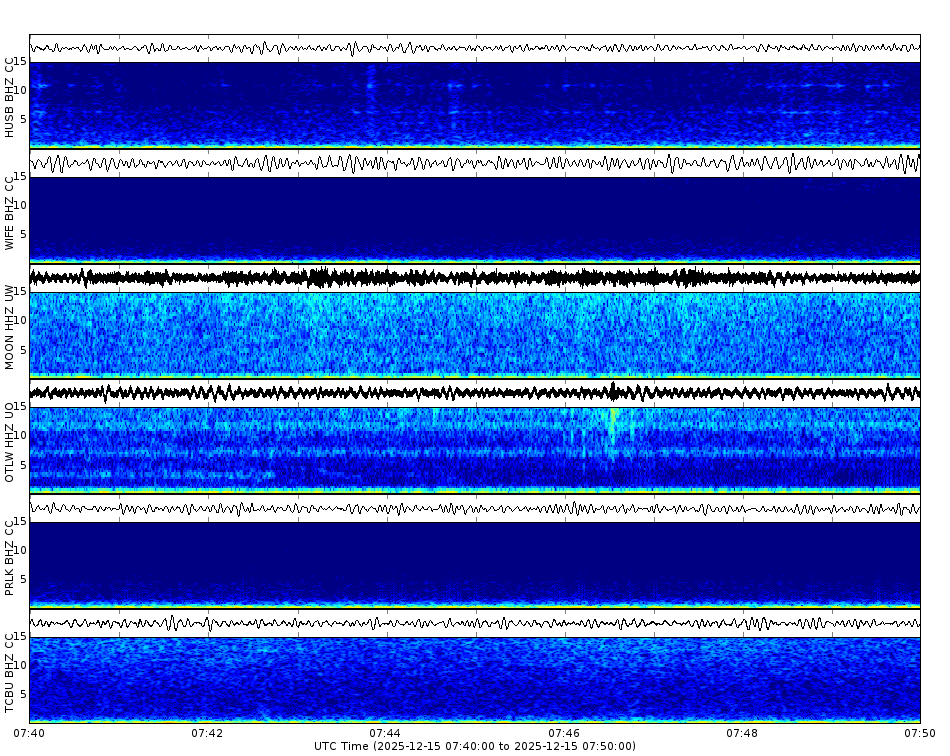 Spectrogram for Three Sisters at 2025/12/15 07:50 GMT+0