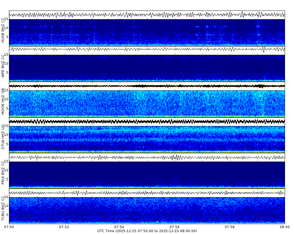 Spectrogram for Three Sisters at 2025/12/15 08:00 GMT+0