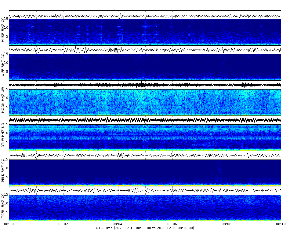 Spectrogram for Three Sisters at 2025/12/15 08:10 GMT+0