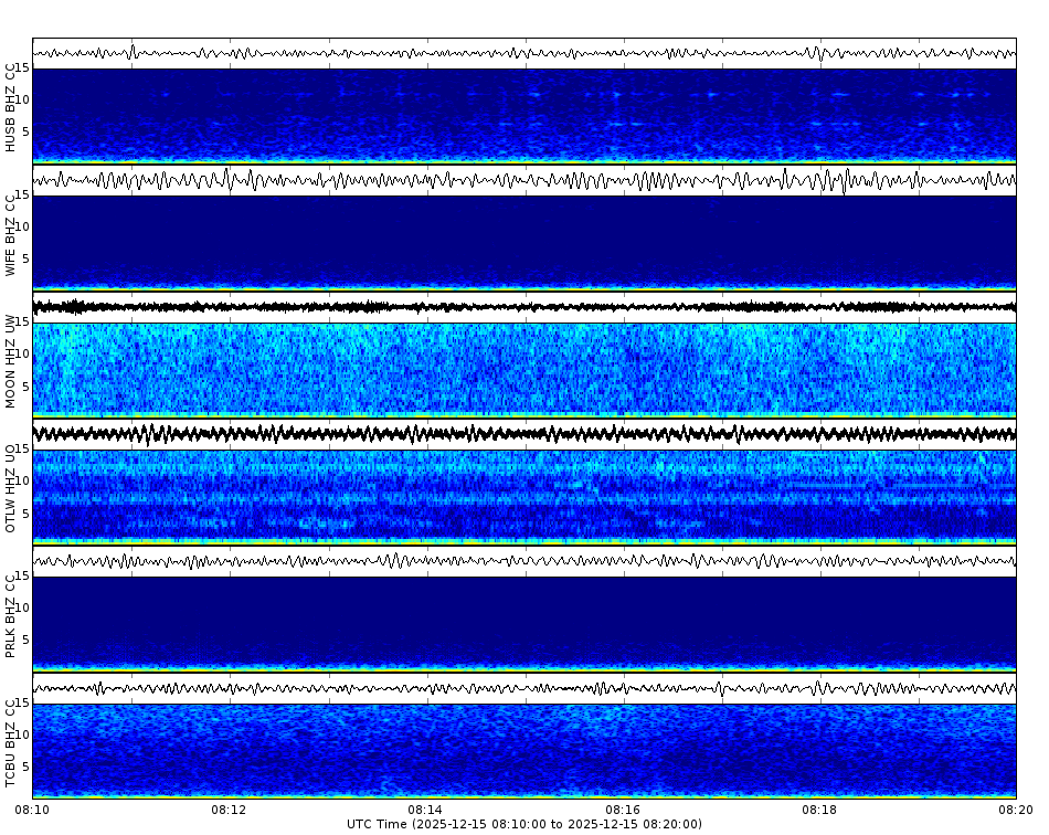 Spectrogram for Three Sisters at 2025/12/15 08:20 GMT+0