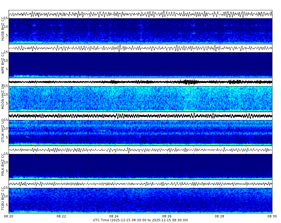 Spectrogram for Three Sisters at 2025/12/15 08:30 GMT+0