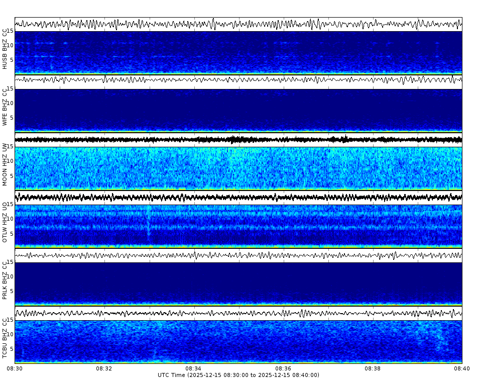 Spectrogram for Three Sisters at 2025/12/15 08:40 GMT+0