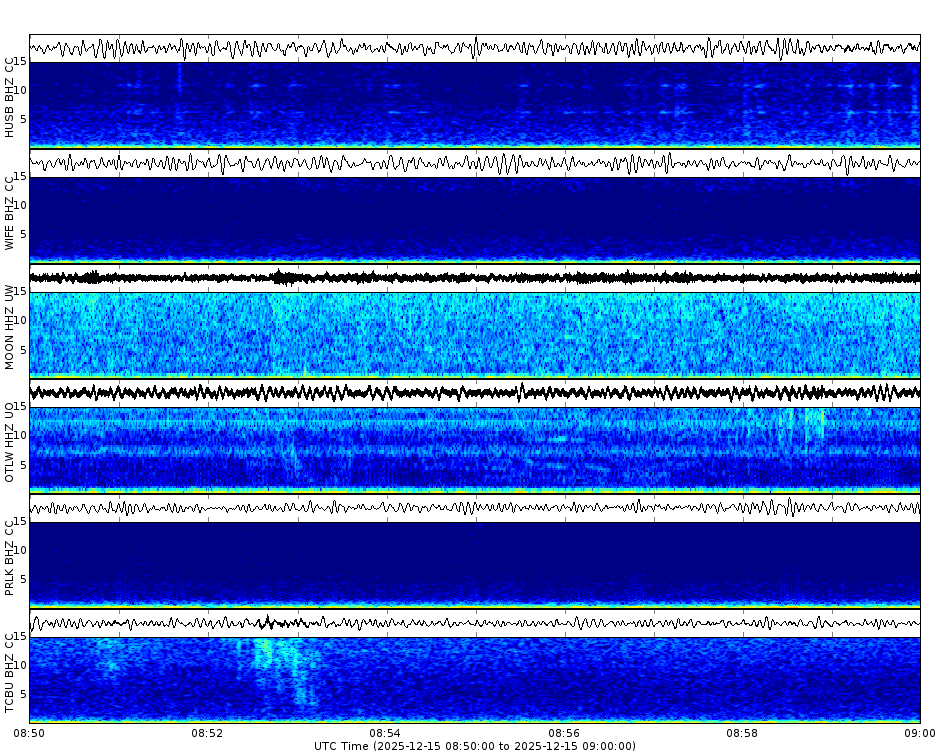 Spectrogram for Three Sisters at 2025/12/15 09:00 GMT+0