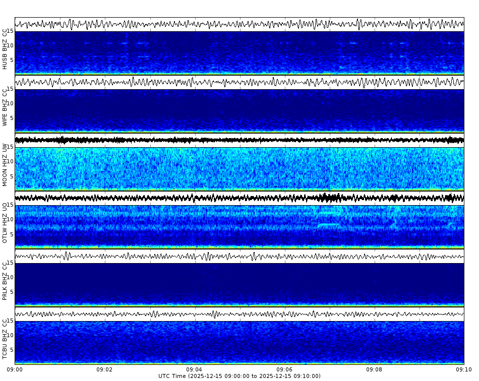 Spectrogram for Three Sisters at 2025/12/15 09:10 GMT+0