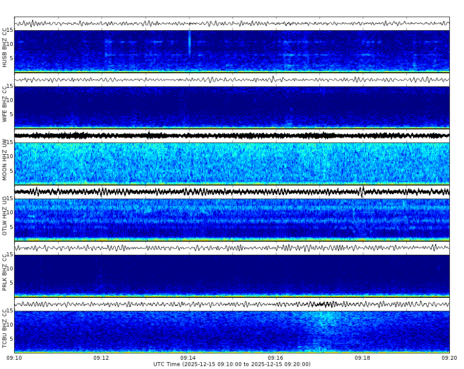 Spectrogram for Three Sisters at 2025/12/15 09:20 GMT+0