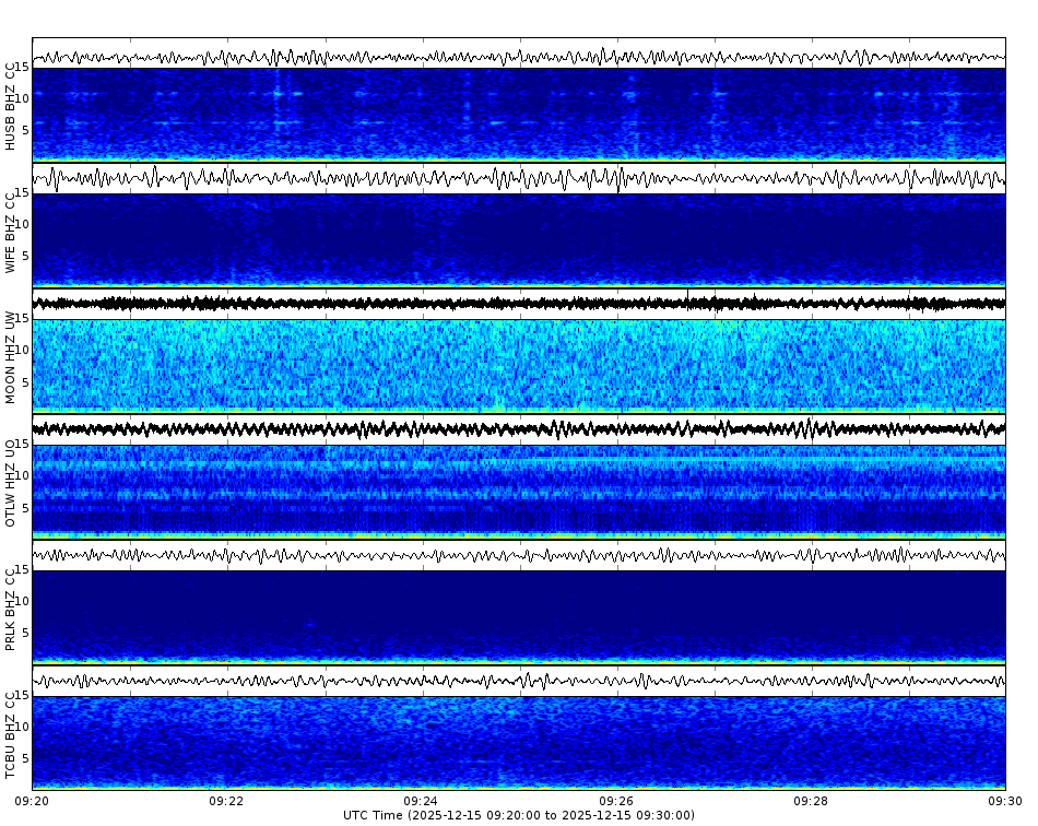 Spectrogram for Three Sisters at 2025/12/15 09:30 GMT+0