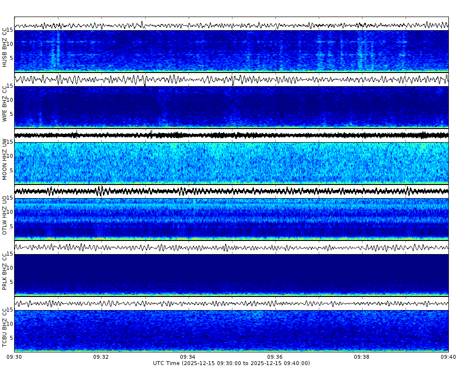 Spectrogram for Three Sisters at 2025/12/15 09:40 GMT+0