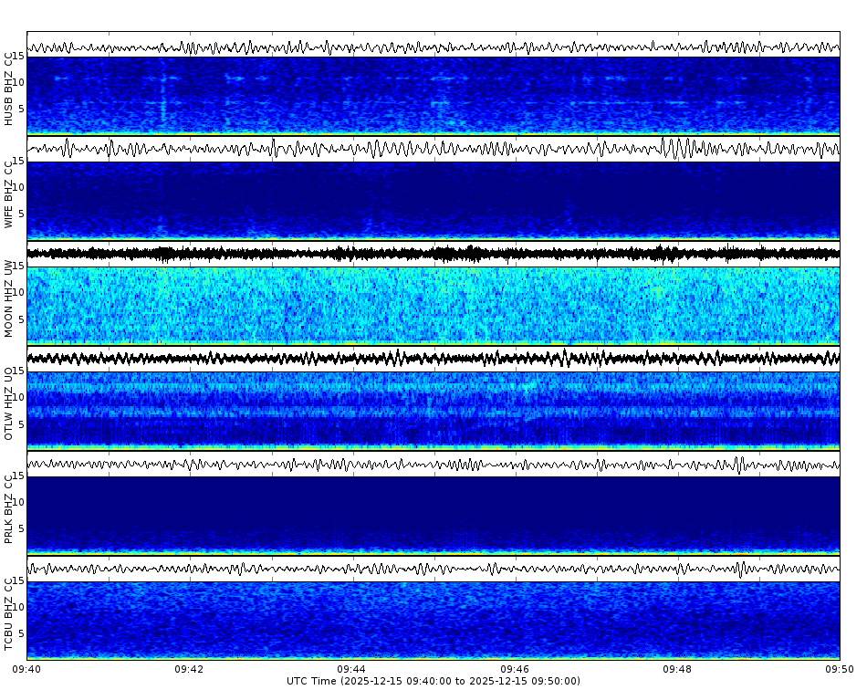 Spectrogram for Three Sisters at 2025/12/15 09:50 GMT+0
