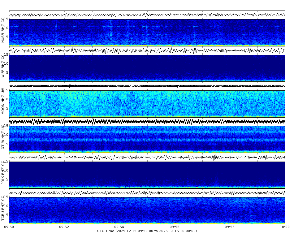 Spectrogram for Three Sisters at 2025/12/15 10:00 GMT+0