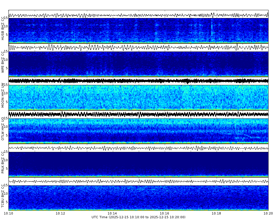 Spectrogram for Three Sisters at 2025/12/15 10:20 GMT+0