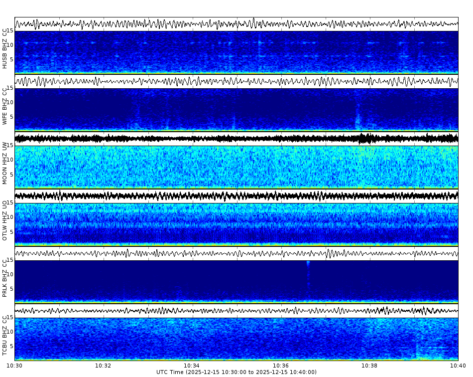 Spectrogram for Three Sisters at 2025/12/15 10:40 GMT+0