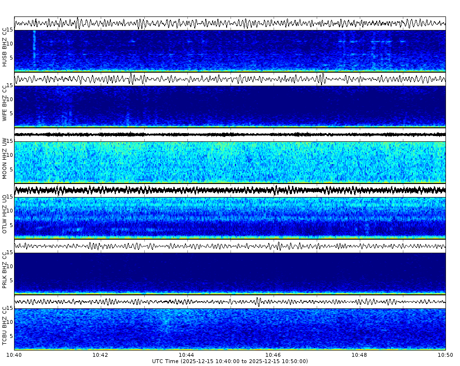 Spectrogram for Three Sisters at 2025/12/15 10:50 GMT+0