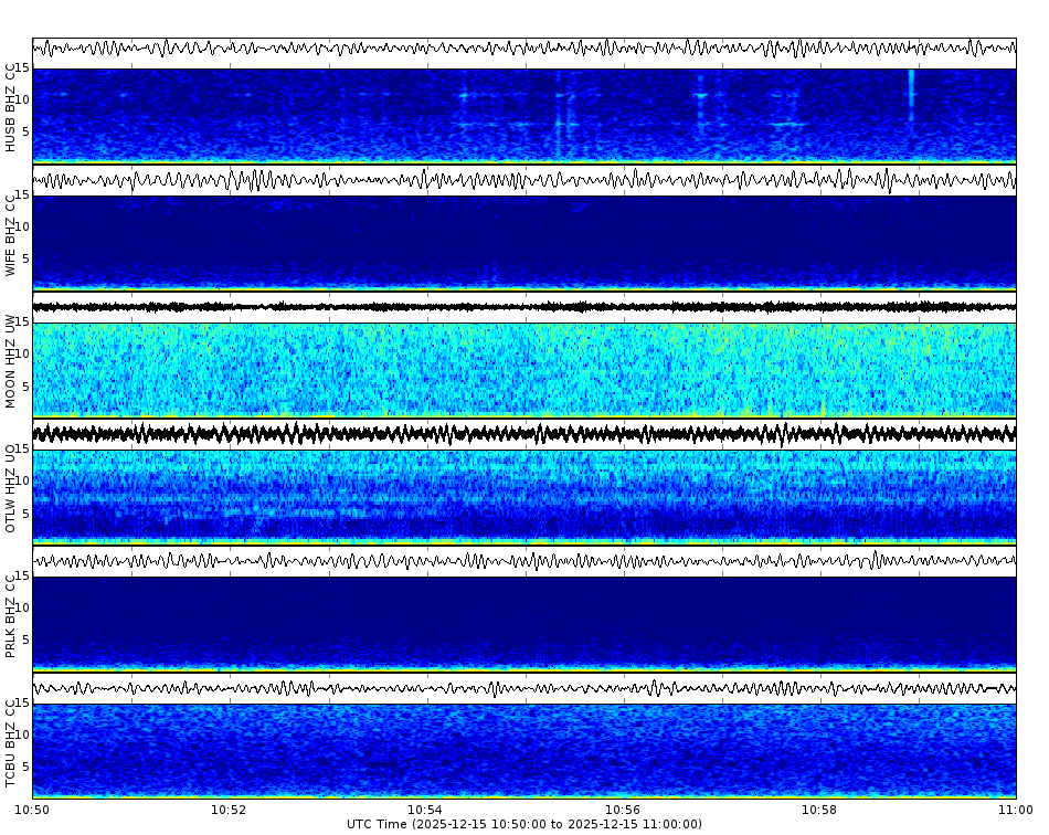 Spectrogram for Three Sisters at 2025/12/15 11:00 GMT+0
