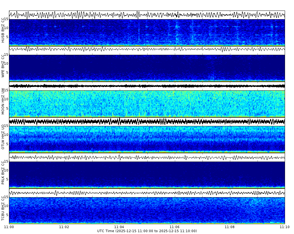Spectrogram for Three Sisters at 2025/12/15 11:10 GMT+0