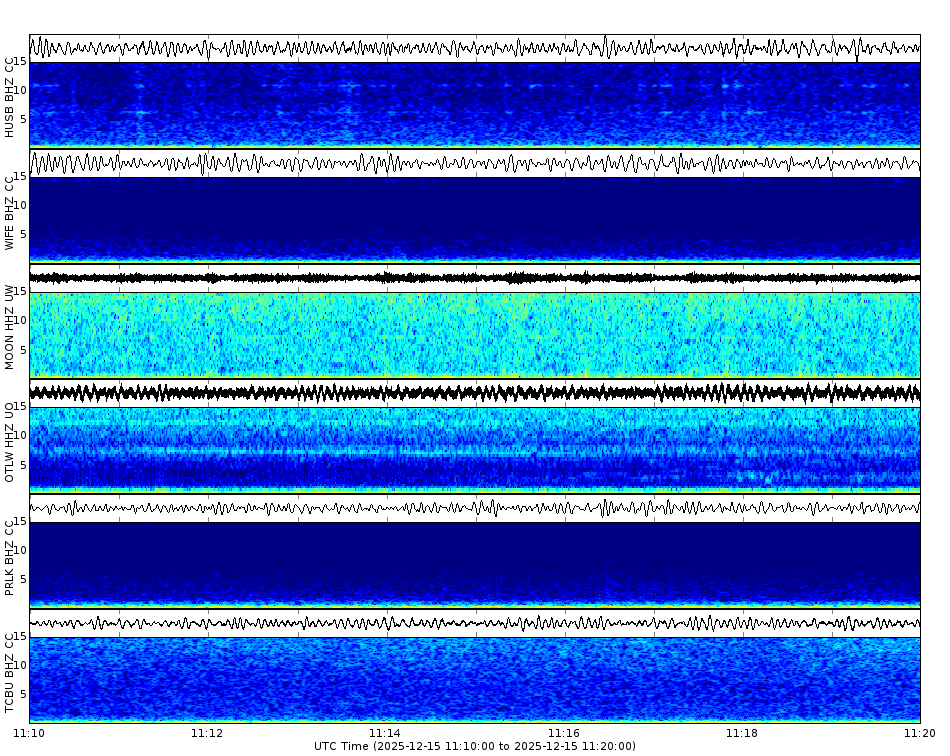Spectrogram for Three Sisters at 2025/12/15 11:20 GMT+0