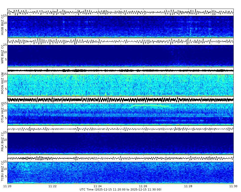 Spectrogram for Three Sisters at 2025/12/15 11:30 GMT+0