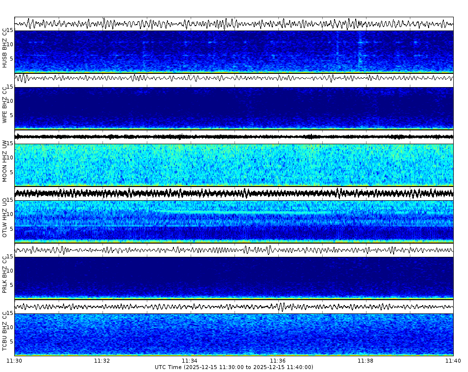 Spectrogram for Three Sisters at 2025/12/15 11:40 GMT+0