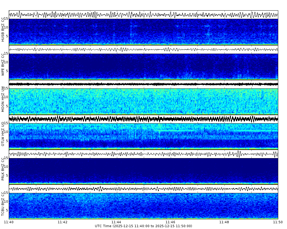 Spectrogram for Three Sisters at 2025/12/15 11:50 GMT+0