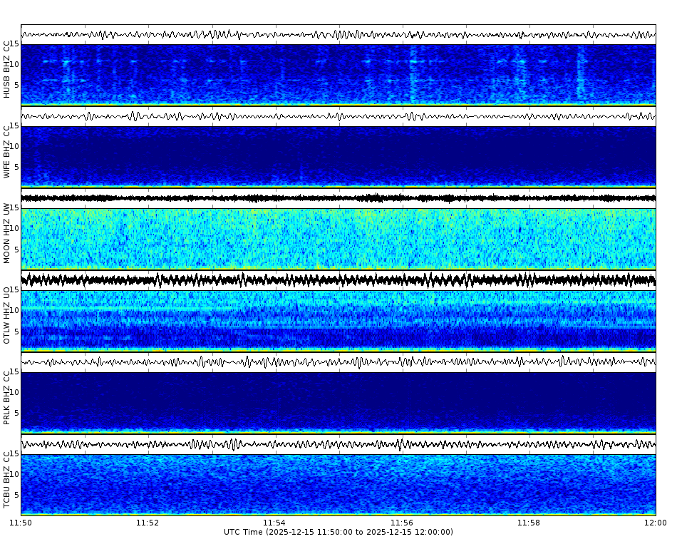 Spectrogram for Three Sisters at 2025/12/15 12:00 GMT+0