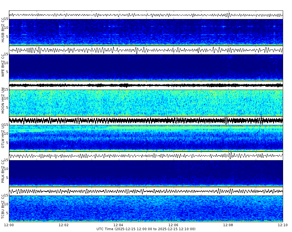 Spectrogram for Three Sisters at 2025/12/15 12:10 GMT+0