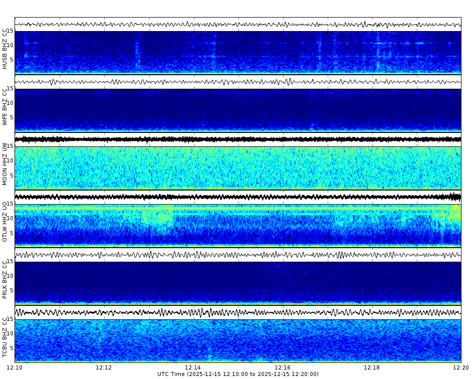 Spectrogram for Three Sisters at 2025/12/15 12:20 GMT+0