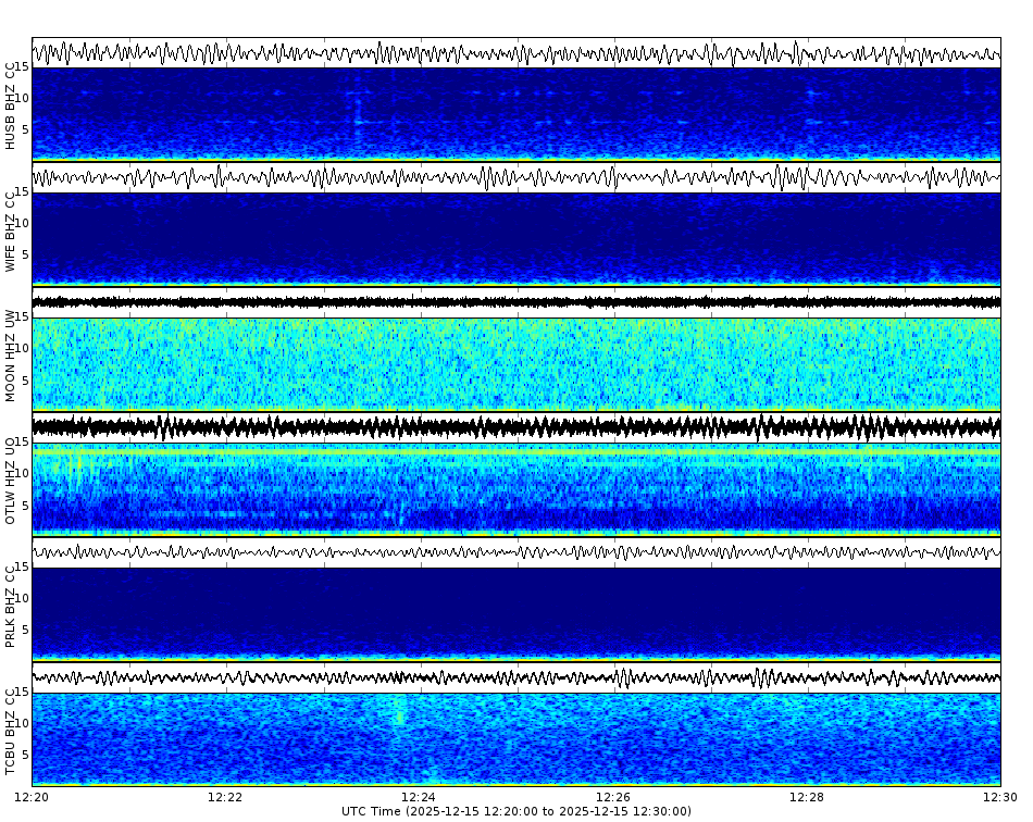 Spectrogram for Three Sisters at 2025/12/15 12:30 GMT+0