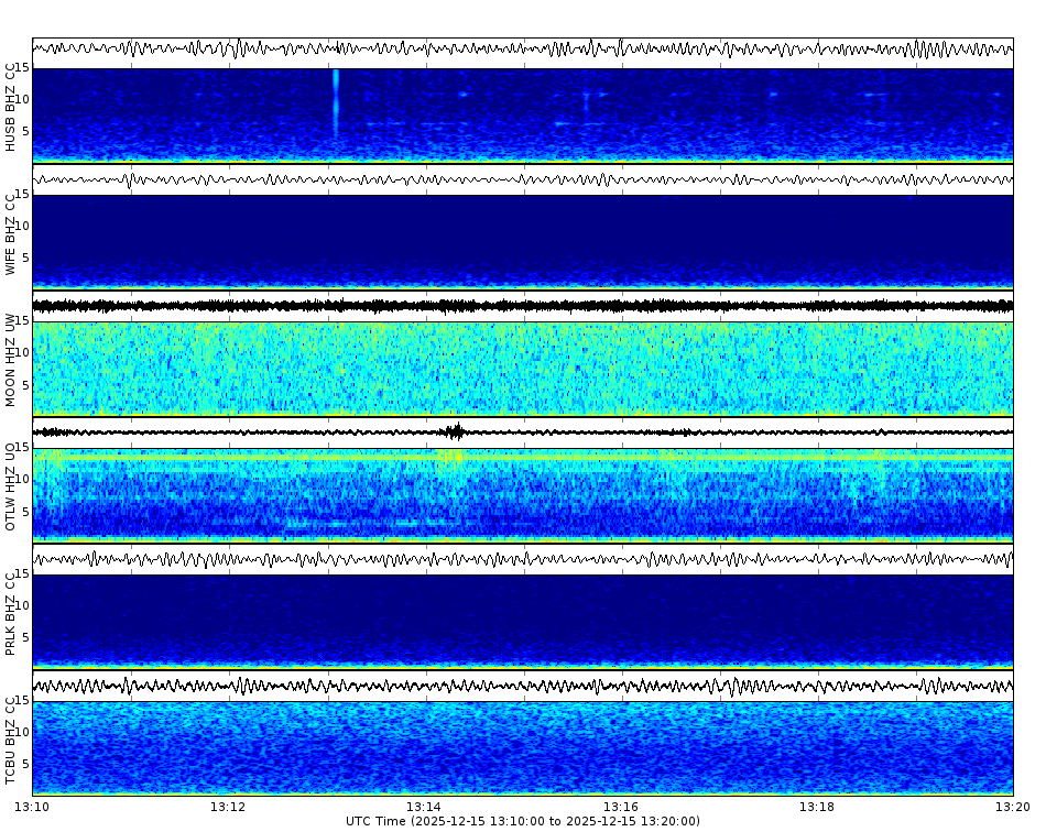 Spectrogram for Three Sisters at 2025/12/15 13:20 GMT+0