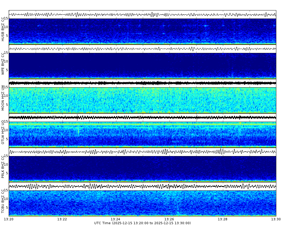 Spectrogram for Three Sisters at 2025/12/15 13:30 GMT+0