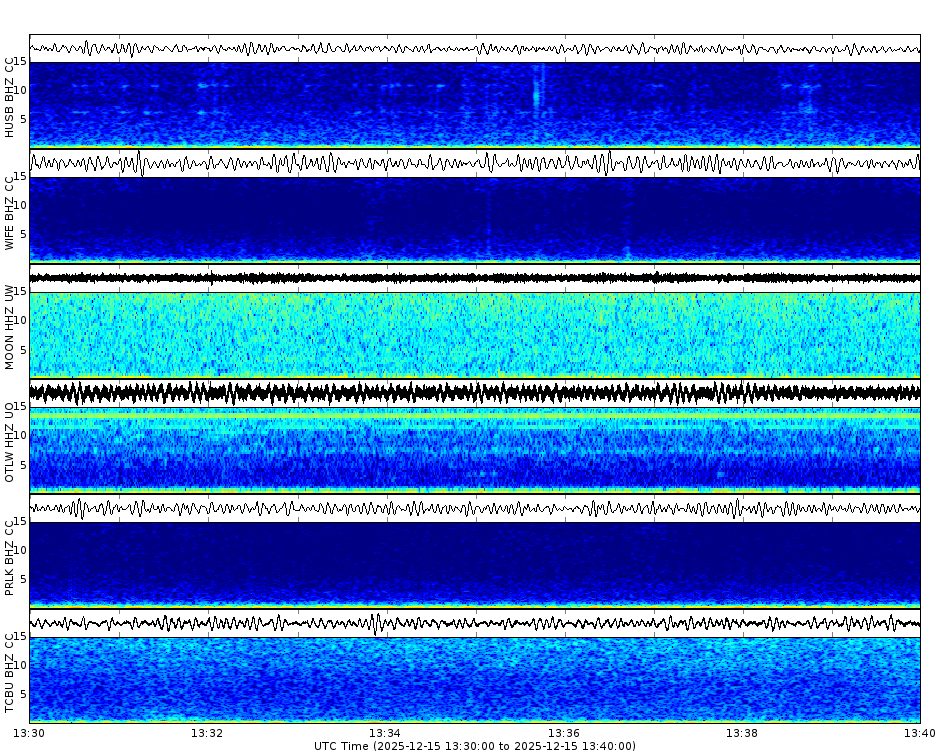 Spectrogram for Three Sisters at 2025/12/15 13:40 GMT+0